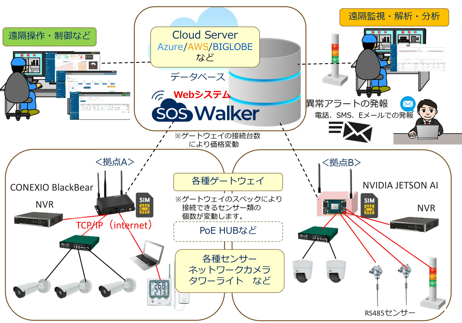 SOSWalkerシステム構成図例