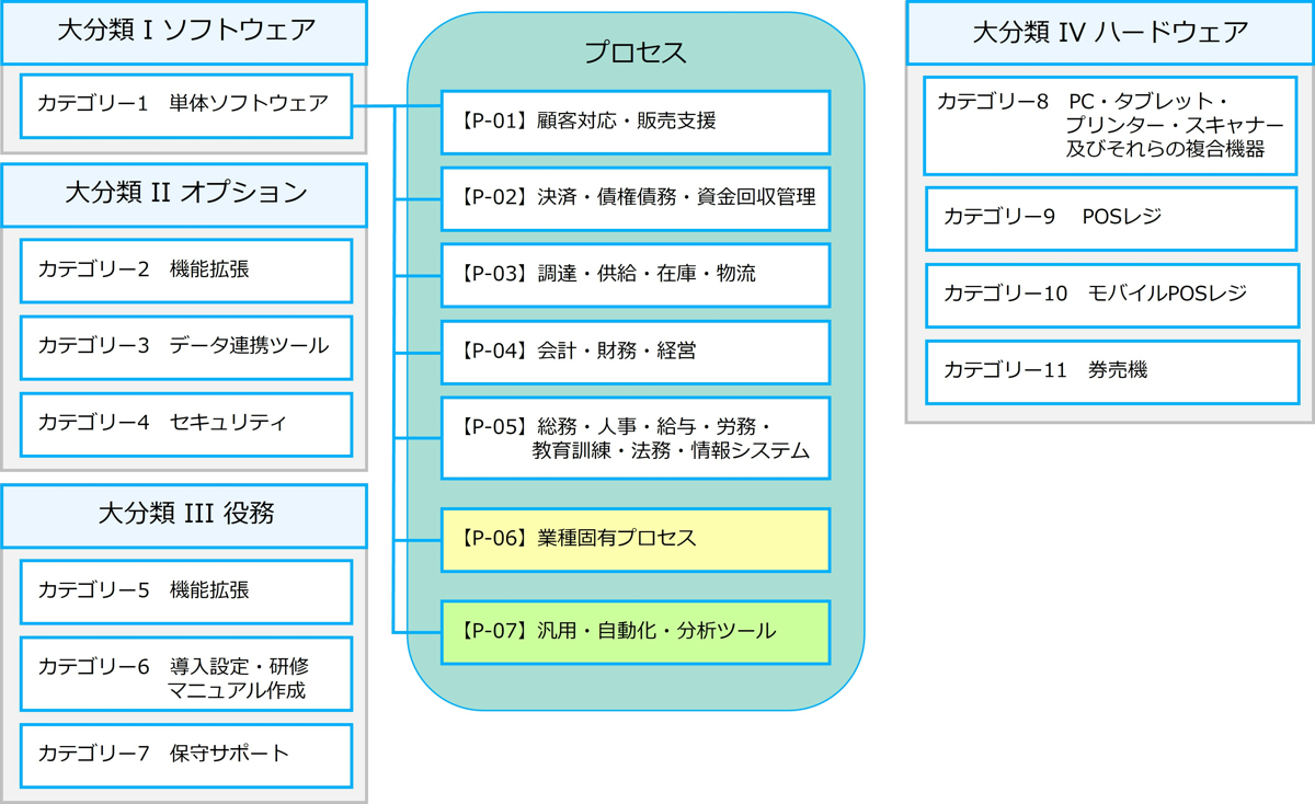 2022年IT補助金業務プロセスと要件一覧