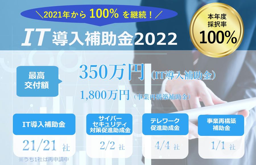 ハイブリッチのIT導入補助金の採択率は2021年より100%を継続中です