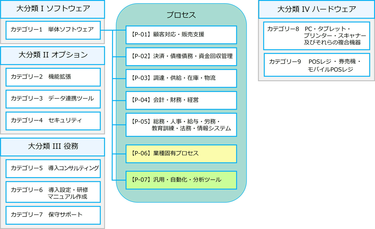 IT補助金2023業務プロセスと要件一覧