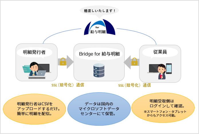 Bridge for 給与明細システム仕組みの図
