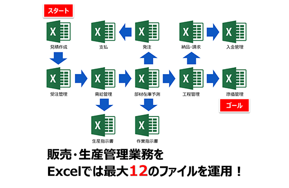 Excel業務では12ものファイルの管理が必要ですが……