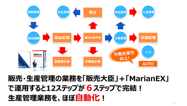 販売大臣とMarianEXを組み合わせて運用した場合、12ステップを6ステップで完結いたします!