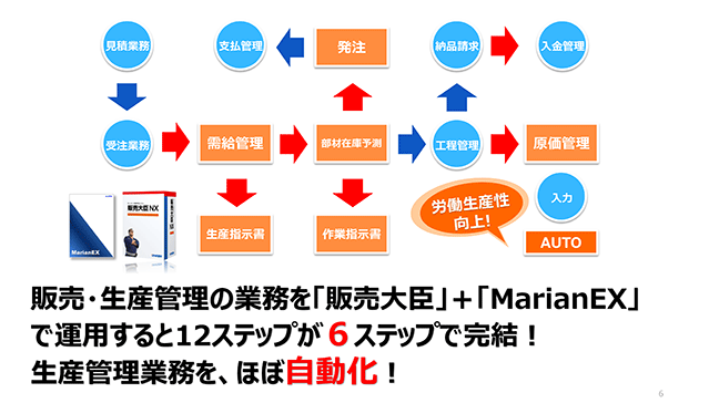 販売大臣とMarianEXを組み合わせて運用した場合、12ステップを6ステップで完結いたします！