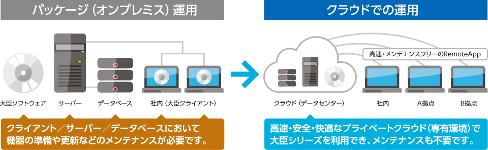 応研パッケージからクラウドへの移行のおすすめ