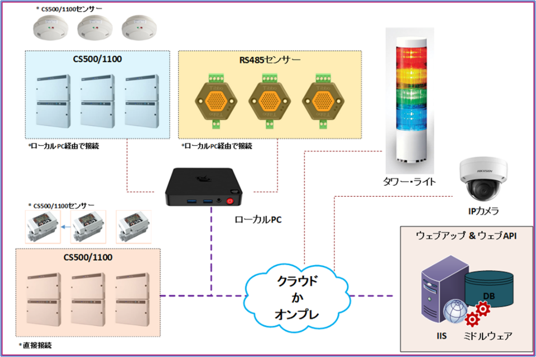 CloudWalkerシングルサーバー構成図