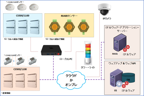 CloudWalkerデュアルサーバー構成図