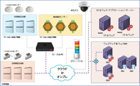 CloudWalkerハイエンド構成図